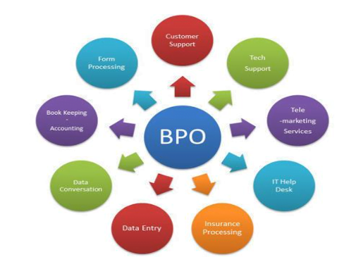 Different BPO Services